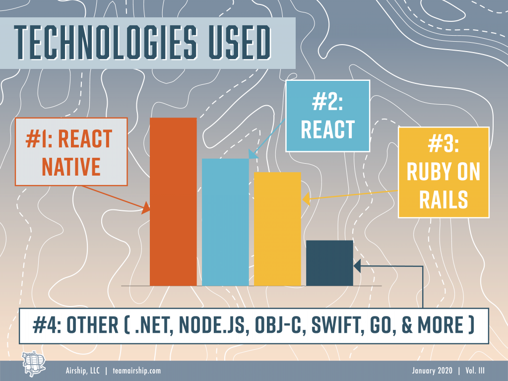 technologies used for airship app development