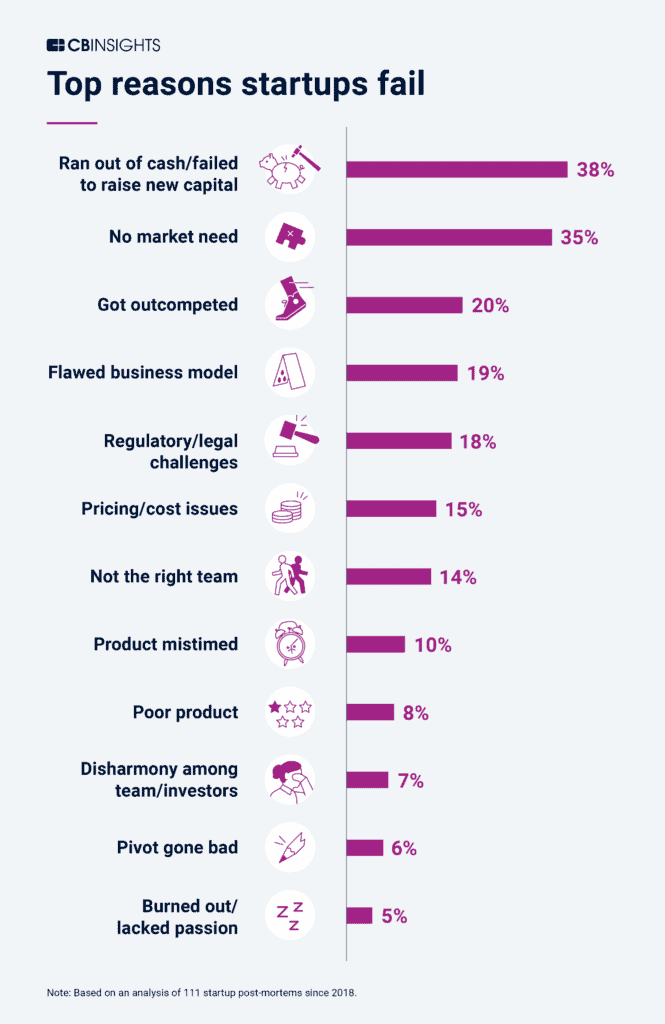 Top reasons startups fail.png