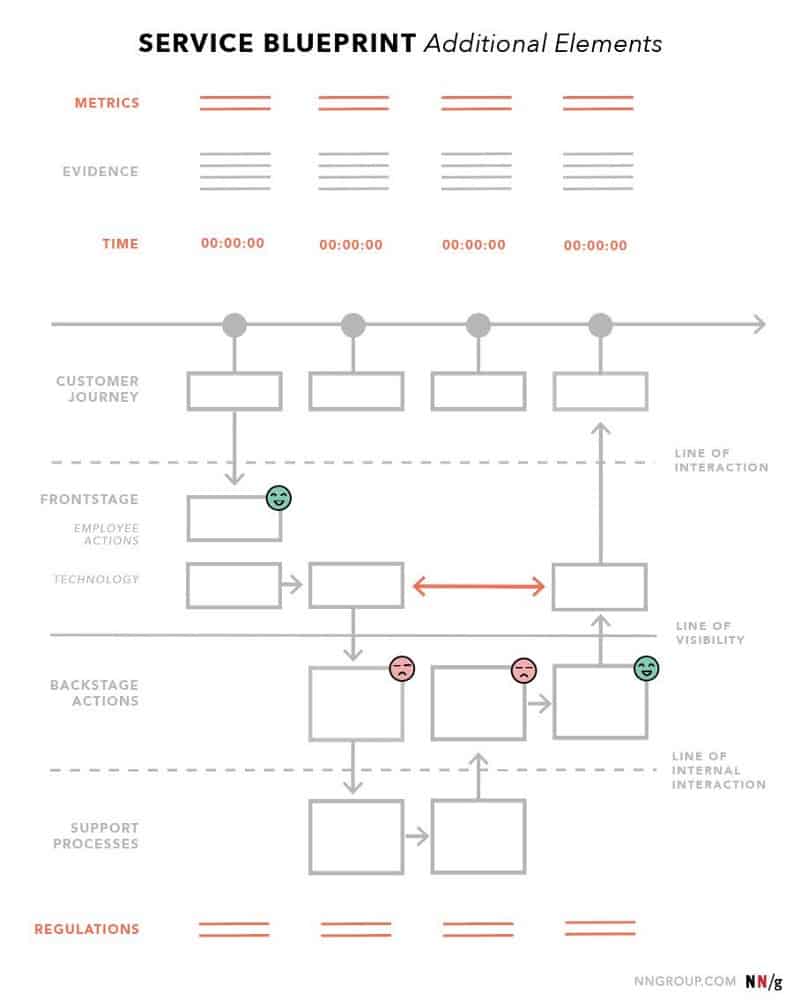 software development service element map