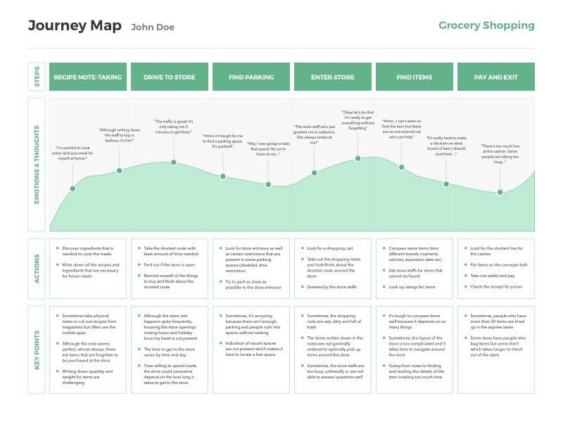 journey map for software development