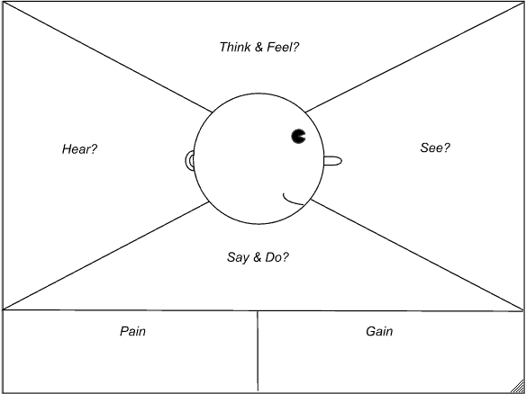 emotions empathy map for software development