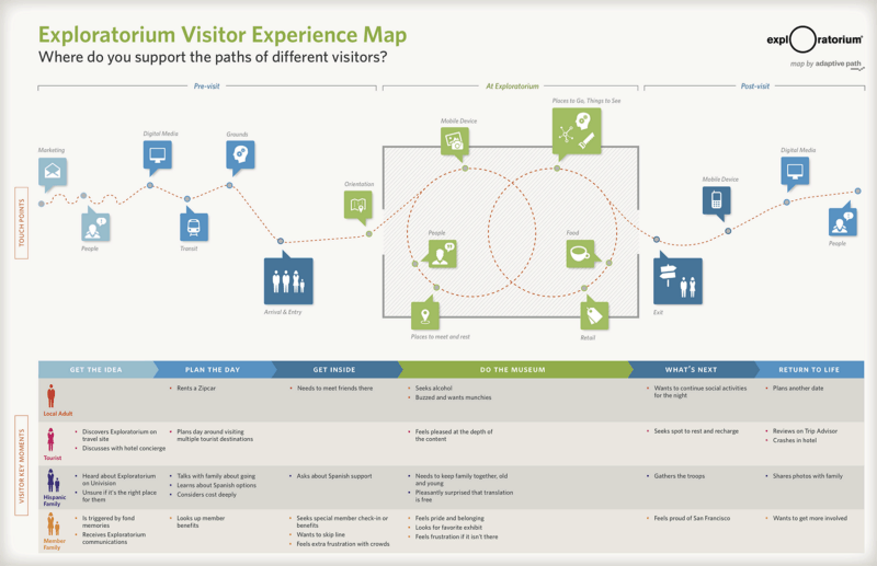 software development experience map